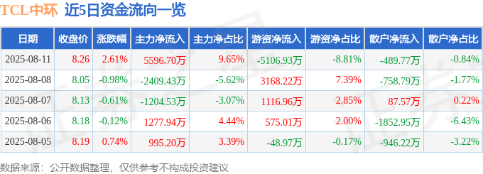 股票行情快报：TCL中环（002129）8月11日主力资金净买入5596.70万元