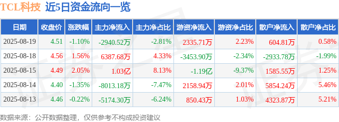 股票行情快报：TCL科技（000100）8月19日主力资金净卖出2940.52万元
