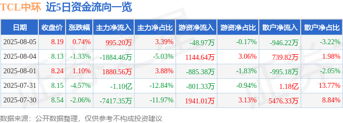 股票行情快报：TCL中环（002129）8月5日主力资金净买入995.20万元