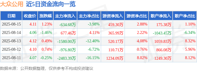 股票行情快报：大众公用（600635）8月15日主力资金净卖出634.68万元