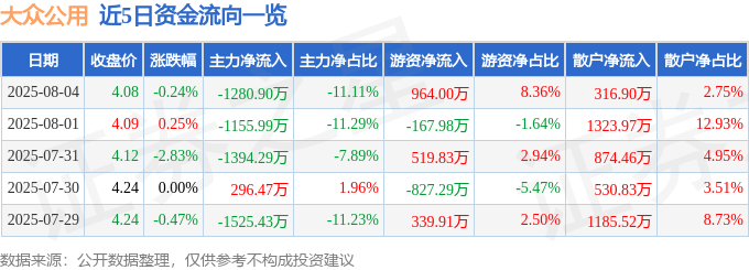 股票行情快报:大众公用(600635)8月4日主力资金净卖出1280.90万元
