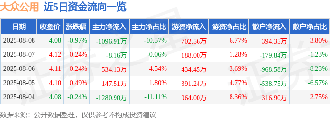 股票行情快报：大众公用（600635）8月8日主力资金净卖出1096.91万元