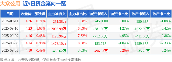 股票行情快报:大众公用(600635)9月11日主力资金净买入251.38万元
