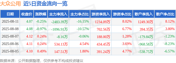 股票行情快报：大众公用（600635）8月11日主力资金净卖出2483.39万元
