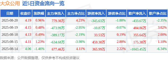 股票行情快报:大众公用(600635)8月20日主力资金净买入779.30万元