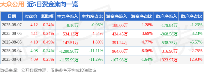 股票行情快报：大众公用（600635）8月7日主力资金净卖出8.16万元