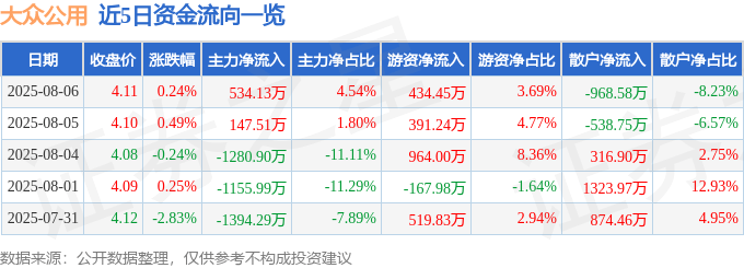 股票行情快报：大众公用（600635）8月6日主力资金净买入534.13万元