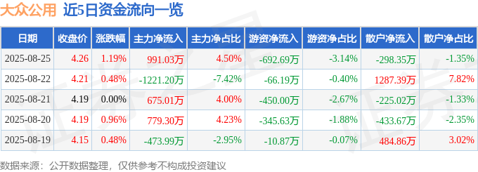 股票行情快报：大众公用（600635）8月25日主力资金净买入991.03万元
