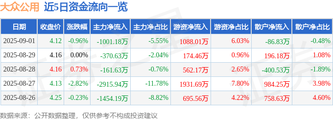 股票行情快报：大众公用（600635）9月1日主力资金净卖出1001.18万元
