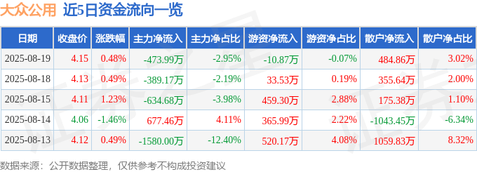 股票行情快报：大众公用（600635）8月19日主力资金净卖出473.99万元
