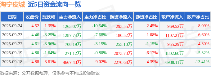 股票行情快报:海宁皮城(002344)9月24日主力资金净卖出1263.07万元