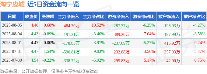股票行情快报：海宁皮城（002344）8月5日主力资金净买入484.70万元