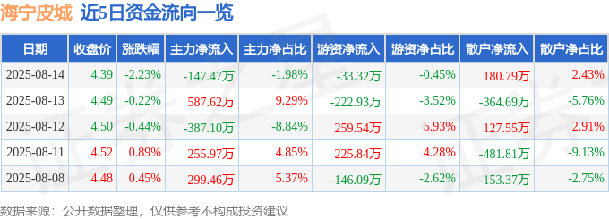 股票行情快报:海宁皮城(002344)8月14日主力资金净卖出147.47万元
