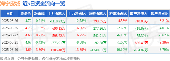 股票行情快报:海宁皮城(002344)8月26日主力资金净卖出1118.23万元