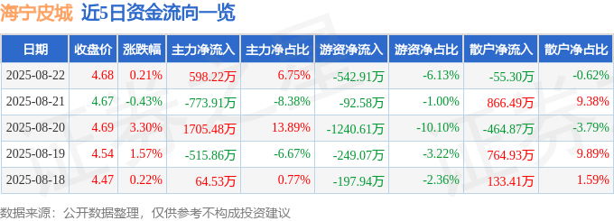 股票行情快报:海宁皮城(002344)8月22日主力资金净买入598.22万元