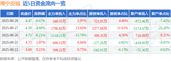 股票行情快报:海宁皮城(002344)8月28日主力资金净买入348.55万元