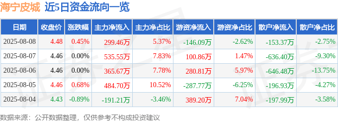 股票行情快报：海宁皮城（002344）8月8日主力资金净买入299.46万元