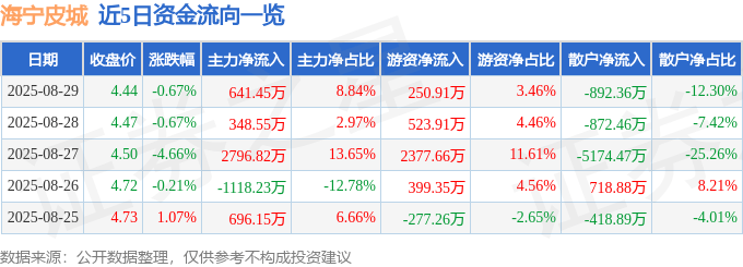 股票行情快报：海宁皮城（002344）8月29日主力资金净买入641.45万元