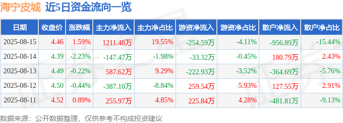 股票行情快报：海宁皮城（002344）8月15日主力资金净买入1211.48万元