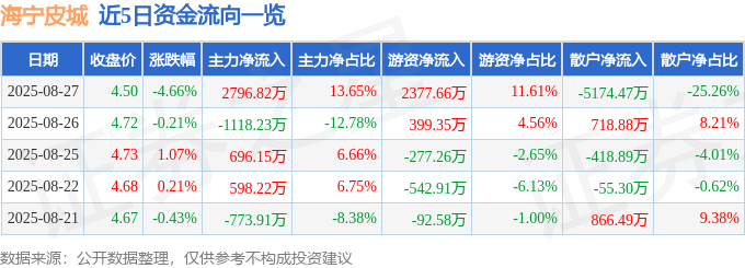 股票行情快报：海宁皮城（002344）8月27日主力资金净买入2796.82万元