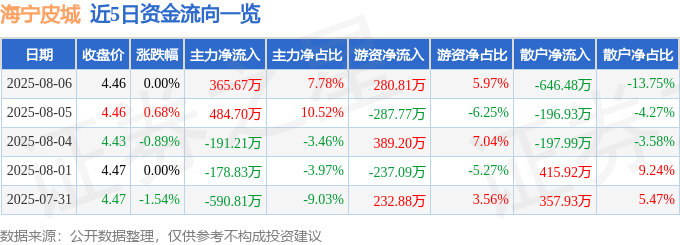 股票行情快报：海宁皮城（002344）8月6日主力资金净买入365.67万元