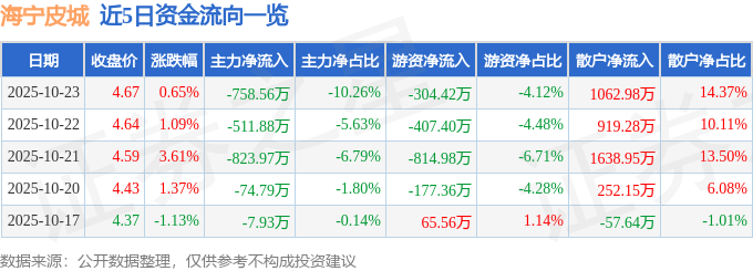 股票行情快报:海宁皮城(002344)10月23日主力资金净卖出758.56万元