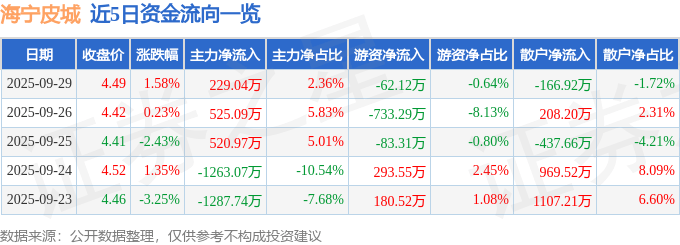 股票行情快报:海宁皮城(002344)9月29日主力资金净买入229.04万元