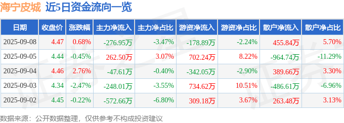 股票行情快报：海宁皮城（002344）9月8日主力资金净卖出276.95万元