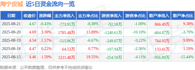 股票行情快报:海宁皮城(002344)8月21日主力资金净卖出773.91万元