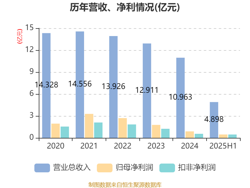 海宁皮城:2025年上半年净利润4631.1万元