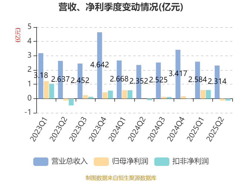 海宁皮城:2025年上半年净利润4631.1万元