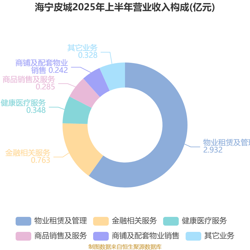 海宁皮城:2025年上半年净利润4631.1万元