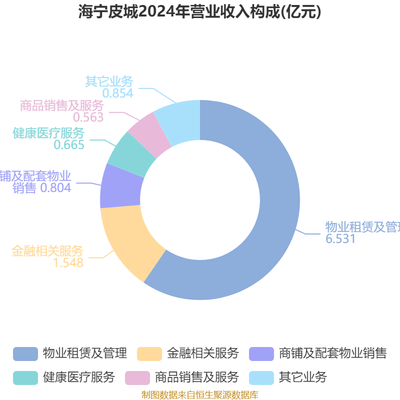 海宁皮城:2025年上半年净利润4631.1万元