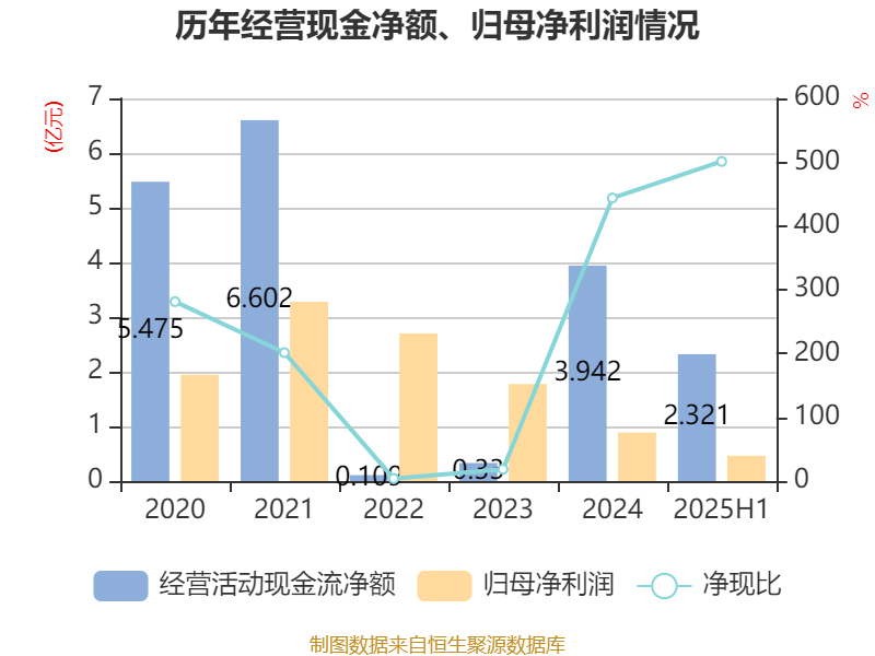 海宁皮城:2025年上半年净利润4631.1万元