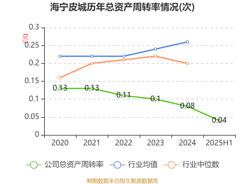 海宁皮城:2025年上半年净利润4631.1万元