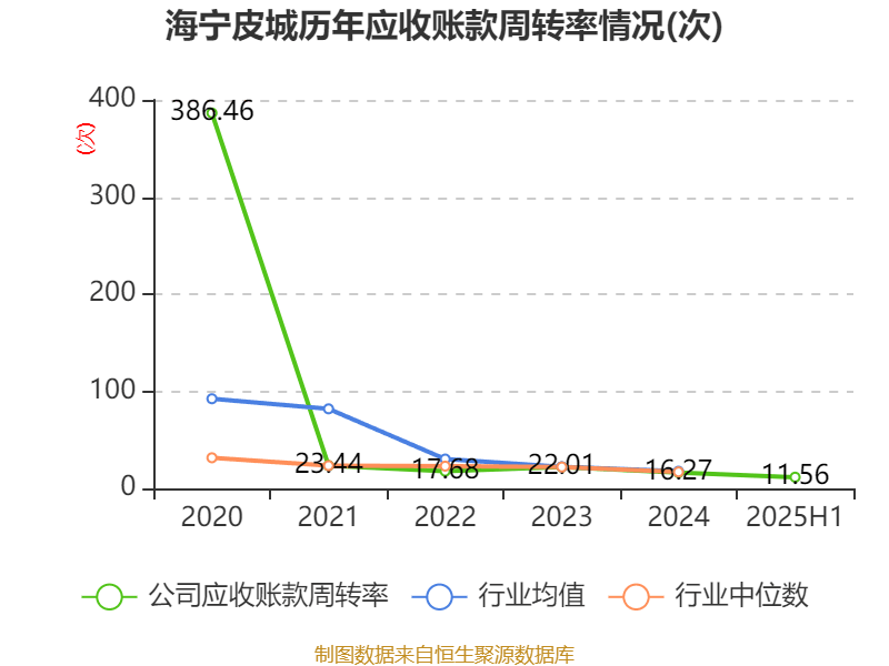 海宁皮城:2025年上半年净利润4631.1万元
