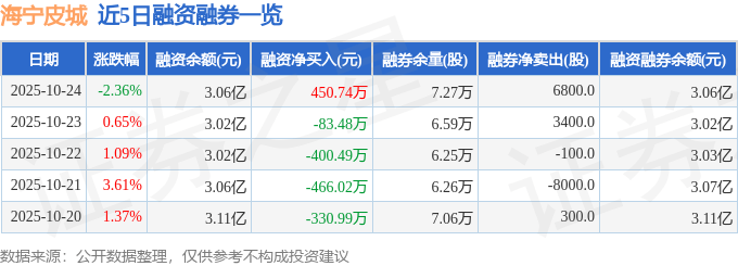 海宁皮城（002344）10月24日主力资金净卖出56.22万元