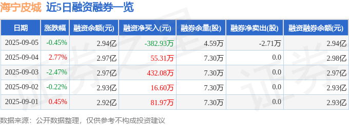 海宁皮城（002344）9月5日主力资金净买入262.50万元