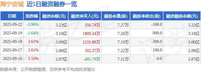 海宁皮城（002344）9月22日主力资金净卖出700.19万元