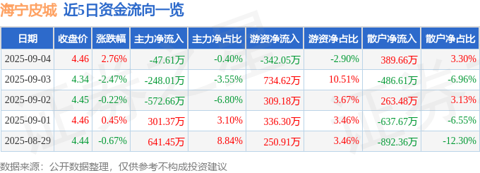 海宁皮城（002344）9月4日主力资金净卖出47.61万元