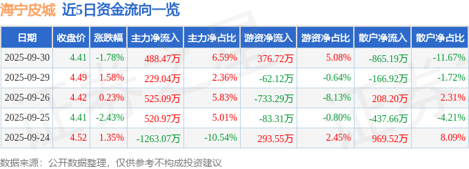 海宁皮城（002344）9月30日主力资金净买入488.47万元