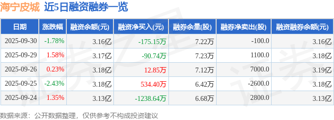 海宁皮城（002344）9月30日主力资金净买入488.47万元