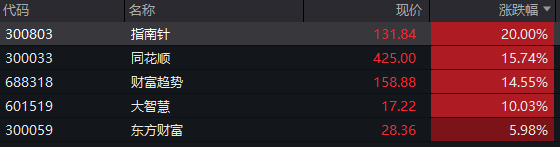 看盘的人多了，炒股软件暴涨！指南针连续涨停，同花顺、通达信母公司也涨约15%