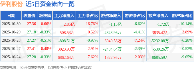 股票行情快报：伊利股份（600887）10月30日主力资金净买入2.85亿元
