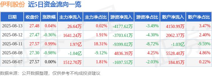 股票行情快报：伊利股份（600887）8月13日主力资金净买入26.64万元