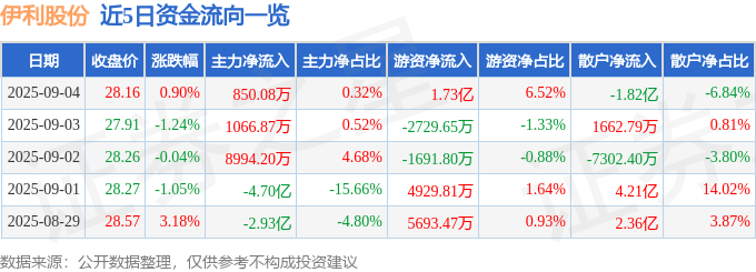 股票行情快报：伊利股份（600887）9月4日主力资金净买入850.08万元
