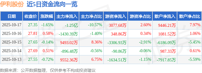 股票行情快报:伊利股份(600887)10月17日主力资金净卖出1.25亿元