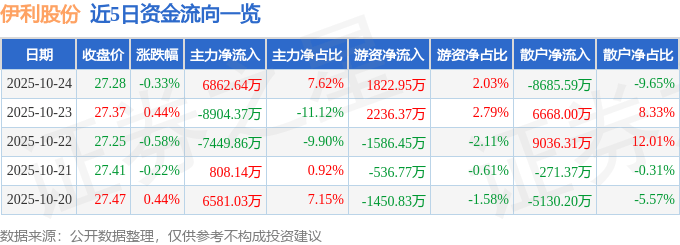 股票行情快报:伊利股份(600887)10月24日主力资金净买入6862.64万元