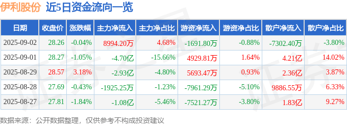 股票行情快报：伊利股份（600887）9月2日主力资金净买入8994.20万元