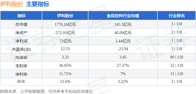 股票行情快报：伊利股份（600887）9月17日主力资金净卖出3004.21万元